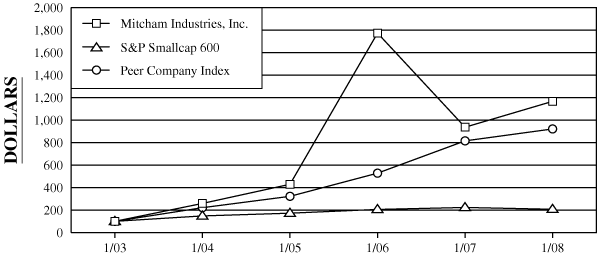 (PERFORMANCE GRAPH)