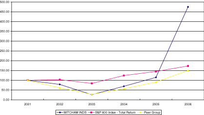 (PERFORMANCE GRAPH)