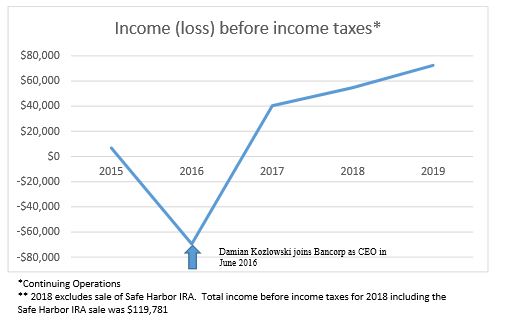Income (loss) before income taxes