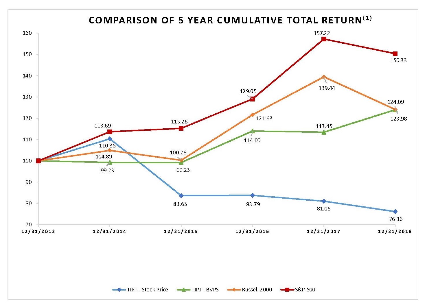 tiptperfchart5yr09.jpg
