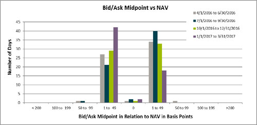 (Bar Chart)