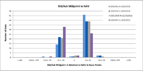 (Bar Chart)