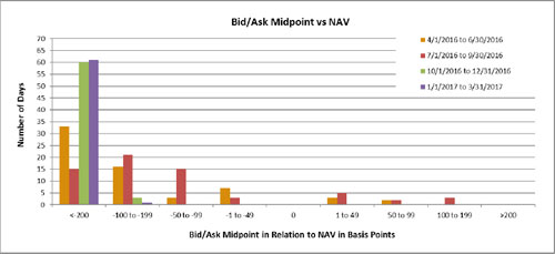 (Bar Chart)