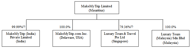 (FLOW CHART)