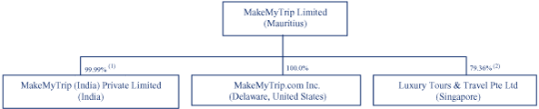 (FLOW CHART)