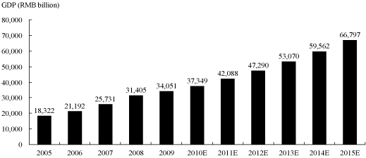 (BAR CHART)