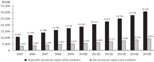 (BAR CHART)