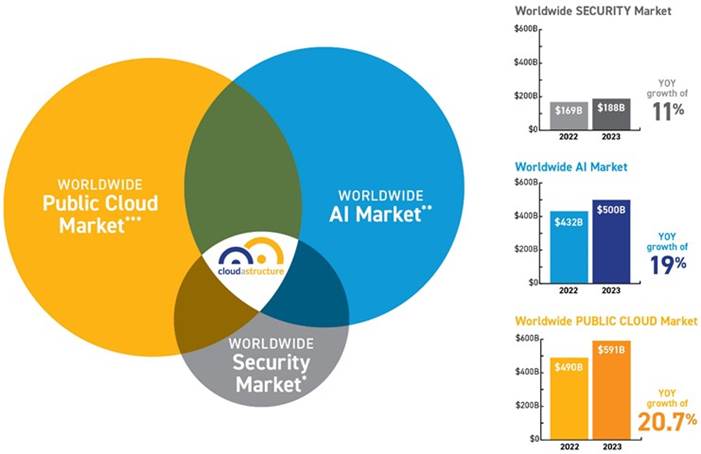 A diagram of the worldwide security market

Description automatically generated