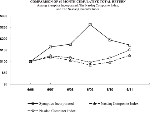 (CHART)