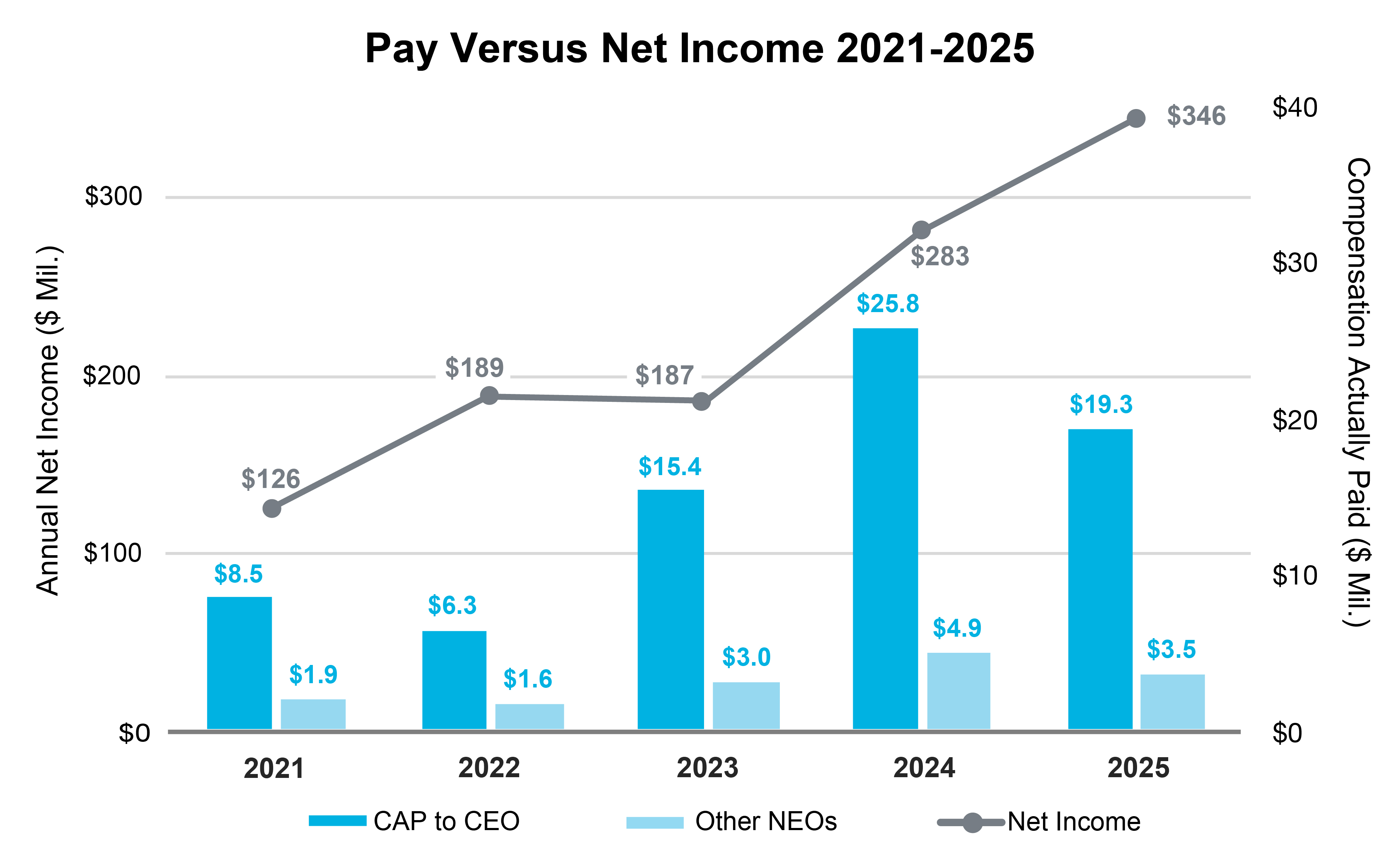 03_FLS_BAR_Pay VS Net Income.jpg