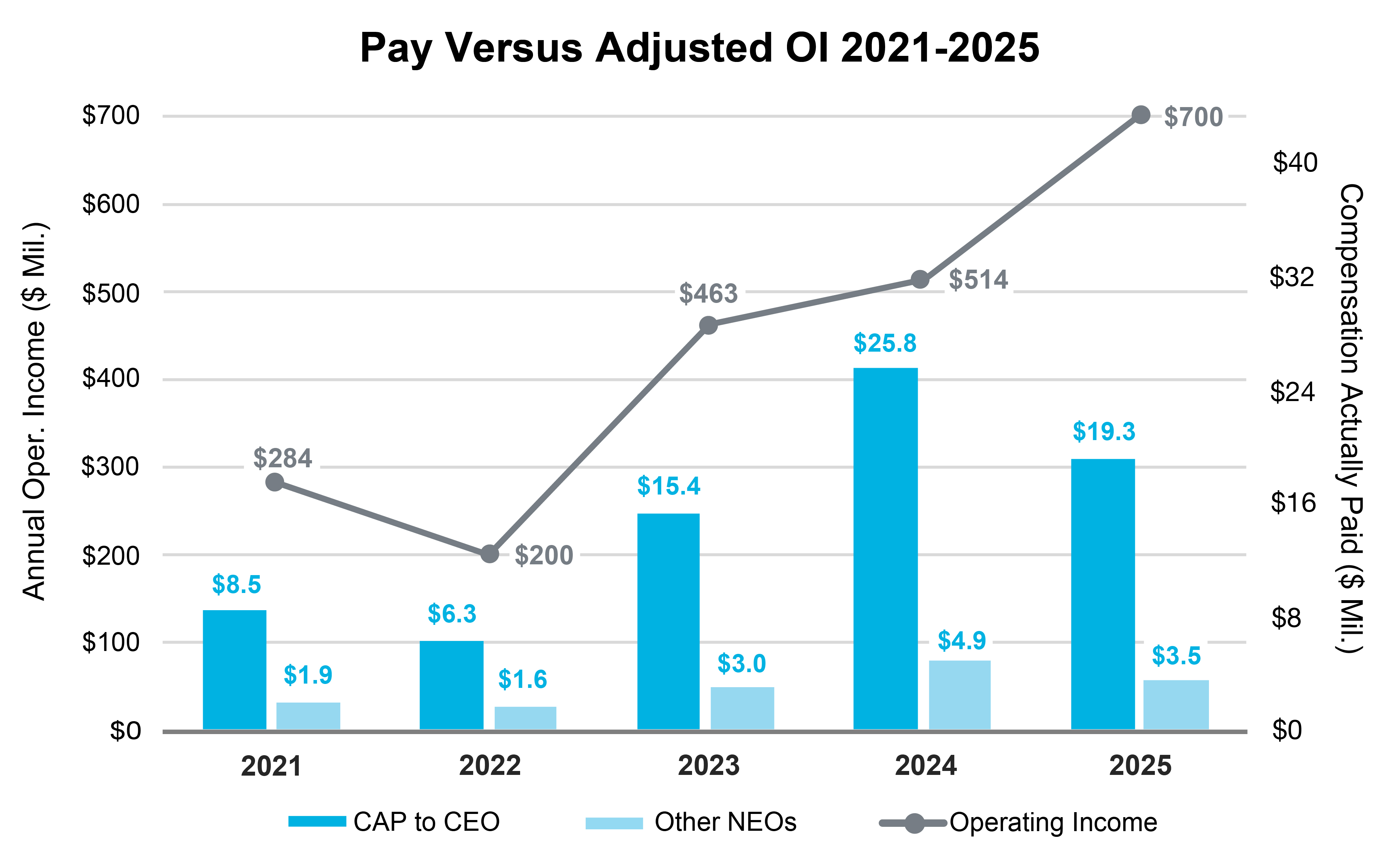 03_FLS_BAR_Pay VS Adjusted OI.jpg