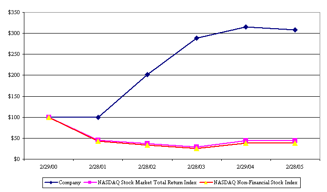 (PERFORMANCE GRAPH)
